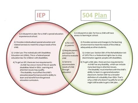 Mrs Thompson S Site 504 Information