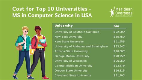 Ms In Computer Science In Usa Top Universities In Usa For Masters In
