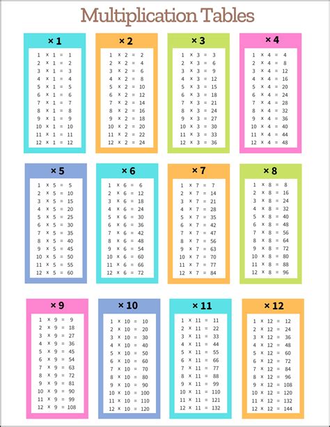 Multiplication Tables Printable Format Multiplication Chart