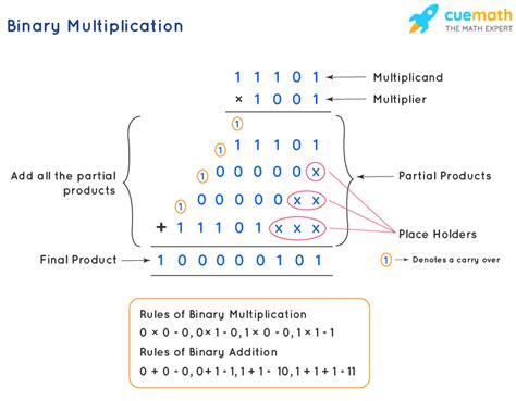 5 Ways Multiply Binary