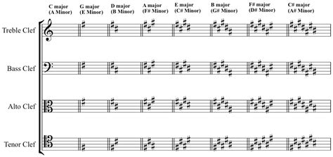 Music Theory Understanding Alto Tenor Clefs Reading Notes Key