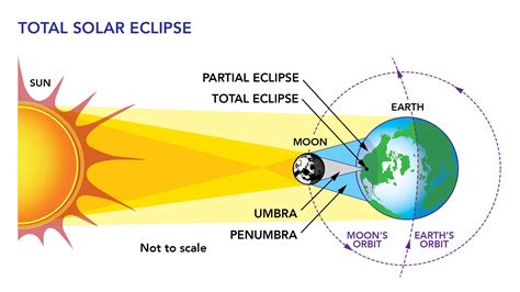 Nasa Solar Eclipse Page