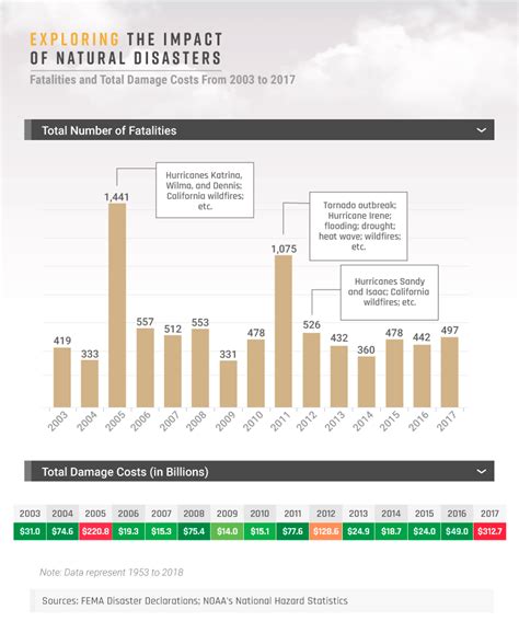 Natural Disasters Declaration Analysis Adt Security