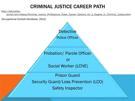 Navigating The Path To A Criminal Justice Career Exploring Free Online