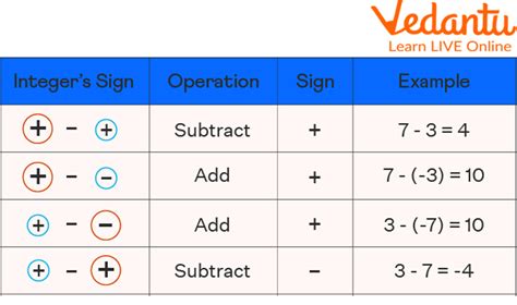 5 Ways Subtract Negative Integers