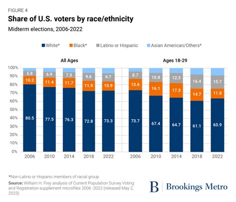 New Voter Turnout Data From 2022 Shows Some Surprises Including Lower