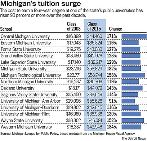 News Briefs New Report Issued On Tuition Costs At Michigan S Public