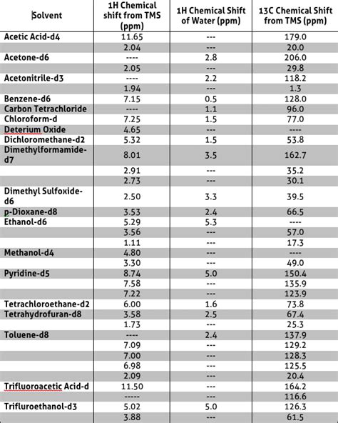 NMR Solvent Peaks Guide