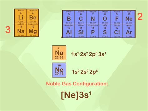 Noble Gas Configuration Explained