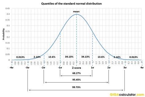 Normal Distribution Calculator With Formulas Definitions
