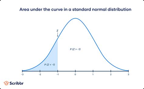 Normal Distribution Curve Calculator