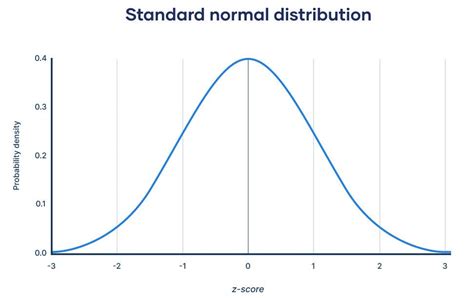 Normal Distribution Skewness And Kurtosis By Subba Reddy Jinugu Medium
