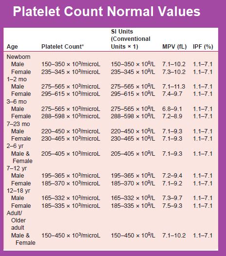 Normal Platelet Count By Age