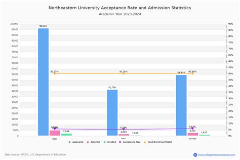 Northeastern University College Of Engineering Acceptance Rate