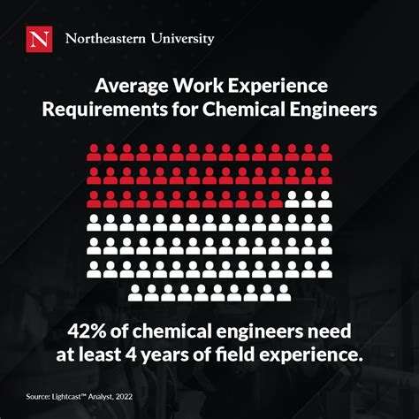 Northeastern University Lecturer Chemical Engineering Job Boston