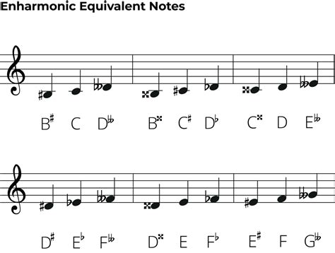 5 Ways D# Note Equivalent
