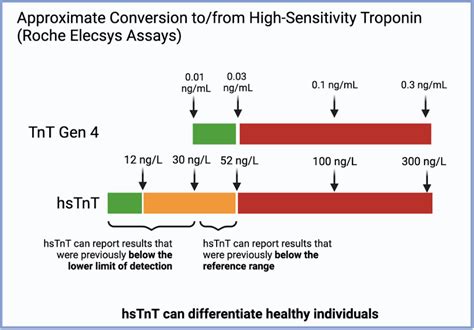 Novel High Sensitivity Cardiac Troponin I Assay In Patients With