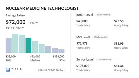 Nuclear Medicine Tech Salary Earn Up To 100K Campus Sdh