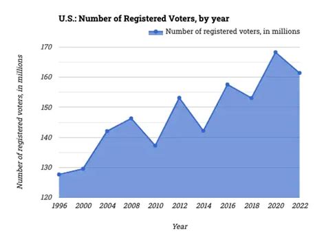 Number Of Registered Voters In Us 2024 Usa Dion Bernelle