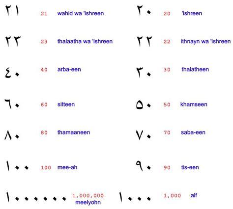 Numbers 1100 In Arabic Dulab Innovations