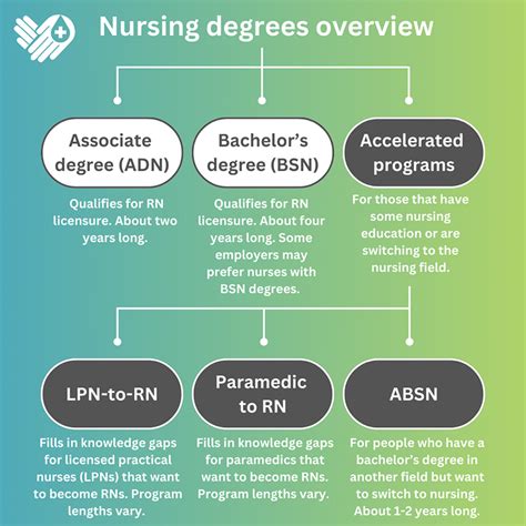 Nursing Degrees Associate Bsn Msn Best Nursing Schools Job Market