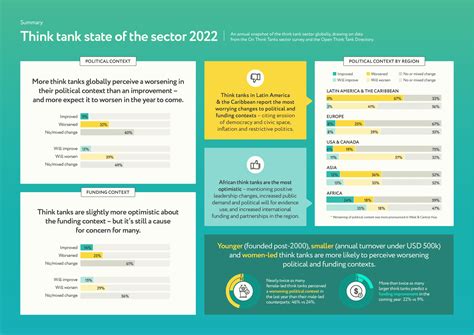 On Think Tanks Think Tank State Of The Sector 2022 Summary