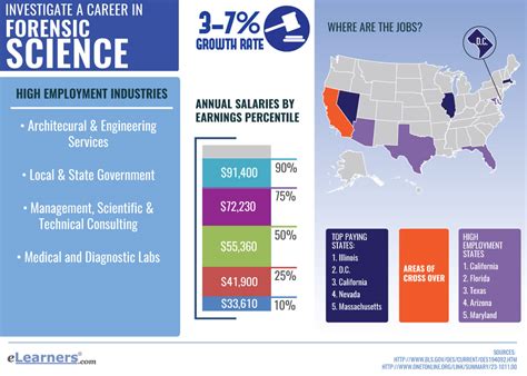 Online Forensic Science Degree