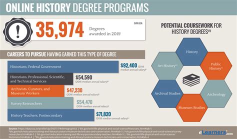 Earn Online History Degree