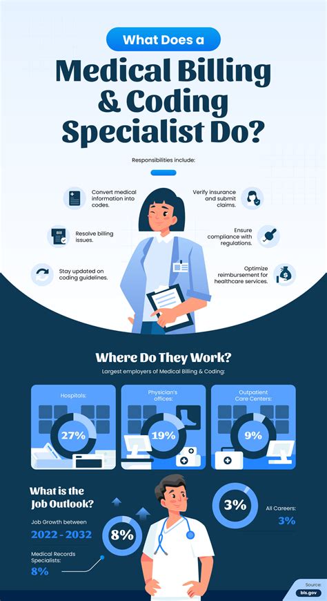 Online Medical Coding Billing Certification Training Program Career