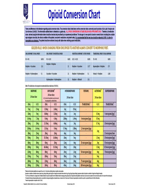 Opioid Conversion Chart