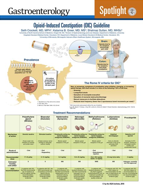 Opioid Induced Constipation