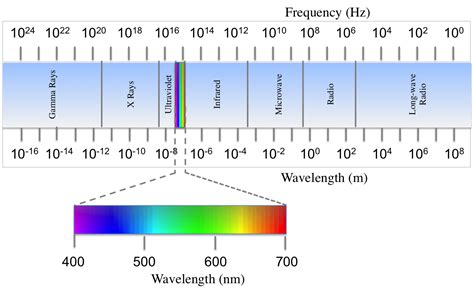 Optical Bands Wavelengths At Lula Meyers Blog