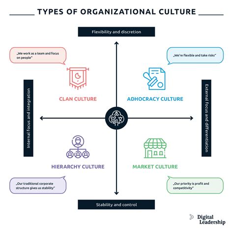 Organizational Culture Its Types