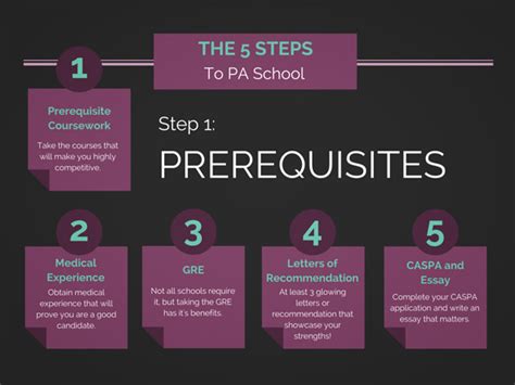 PA School Prerequisites Guide
