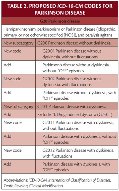 Parkinson Disease Icd 10 Cm Coding