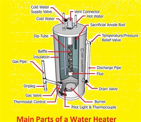 Water Heater Parts Explained