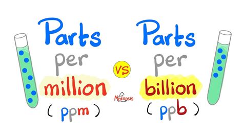Parts Per Million And Parts Per Billion Examples Youtube
