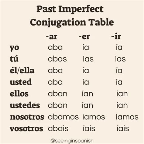 Past Imperfect Spanish Conjugation Table Spanish Verb Conjugation