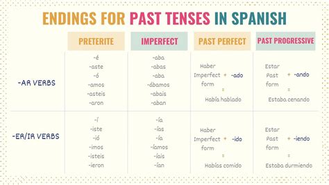 Past Tense In Spanish Language Design Talk