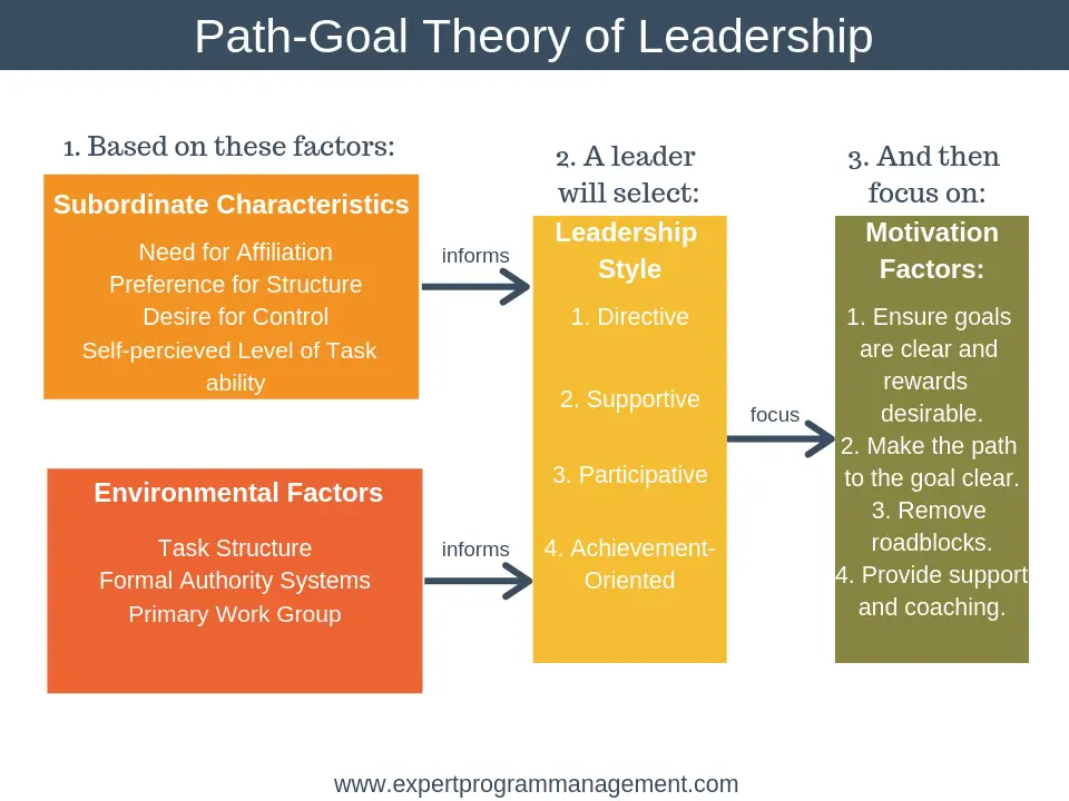 Path Goal Theory Of Leadership Path Goal Theory Of Leadership The