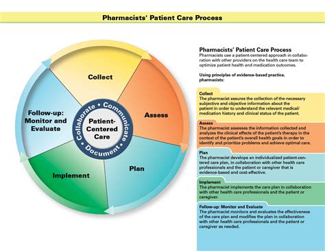 Patient Care Process