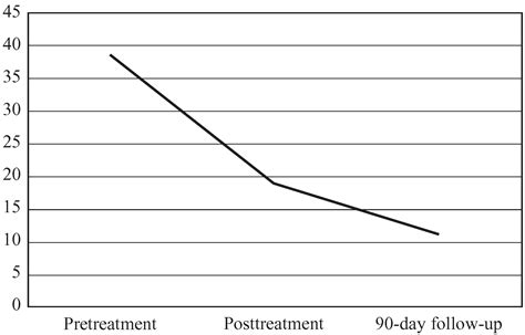 Pcl 5 Scores Means Pretreatment Posttreatment And 90 Day Follow Up