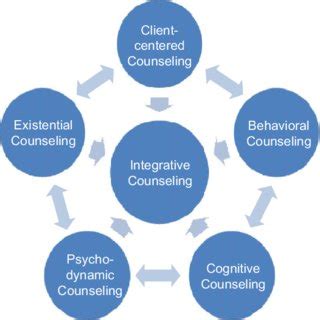 Pdf An Integrative Model Of Counseling