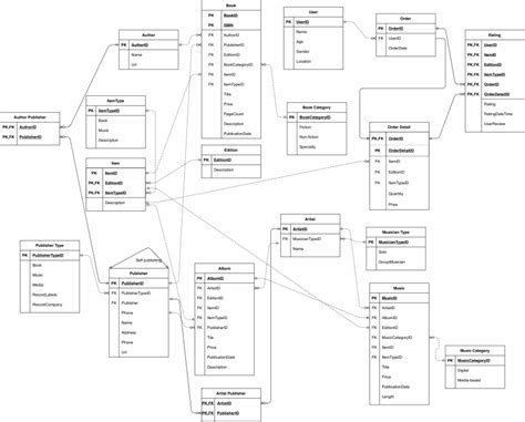 Pdf Uc Book Store Online Database System Design
