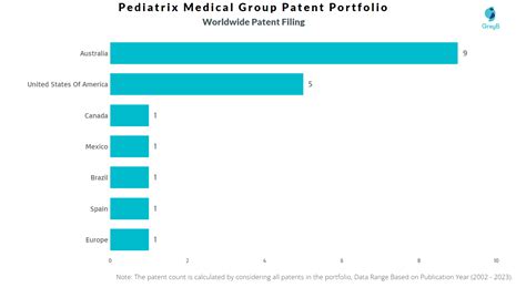 Pediatrix Medical Group Patents Key Insights And Stats Insights Gate