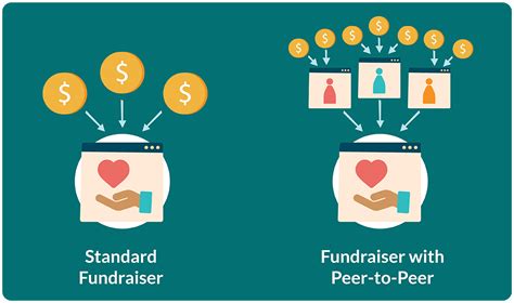 Peer To Peer Fundraising