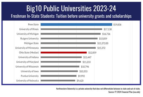 Penn State In State Tuition Rates