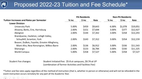 5 Ways Penn State Tuition