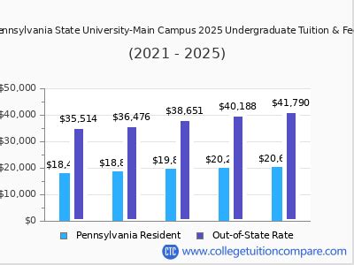 Penn State Tuition Fees Net Price