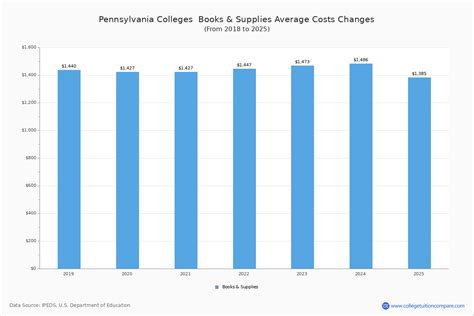 Pennsylvania Colleges 2024 Tuition